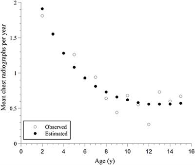 A Single-Institution Experience in the Use of Chest Radiographs for Hospitalized Children Labeled as Asthma Exacerbation